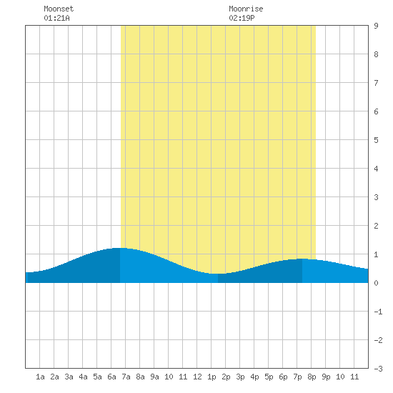 Tide chart for Sigsbee Park, Garrison Bight Channel on 2025/07/03