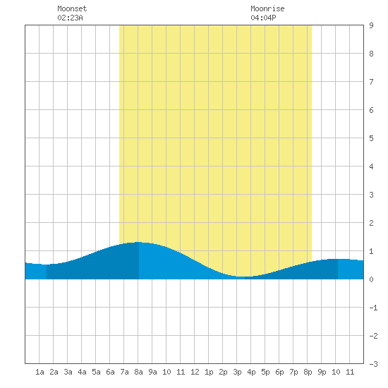 Tide chart for Sigsbee Park, Garrison Bight Channel on 2025/07/05