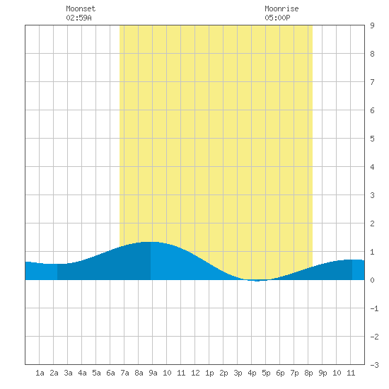 Tide chart for Sigsbee Park, Garrison Bight Channel on 2025/07/06