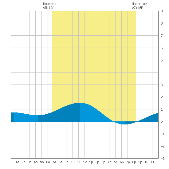 Tide chart for Sigsbee Park, Garrison Bight Channel on 2025/07/09