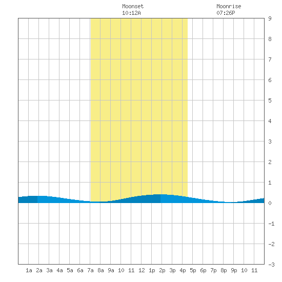 Tide Chart for 2022/12/11