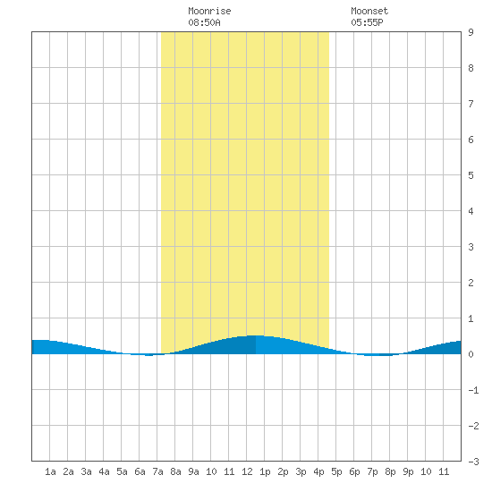 Tide Chart for 2022/12/24