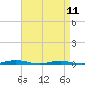 Tide chart for Silver Bay Marina, Barnegat Bay, New Jersey on 2023/04/11