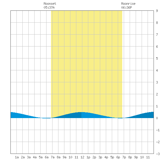 Tide chart for Silver Bay Marina on 2023/09/28