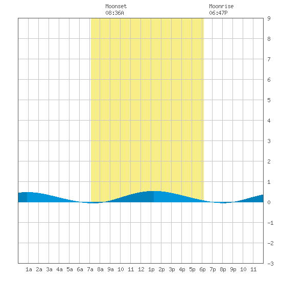 Tide chart for Silver Bay Marina on 2024/10/18