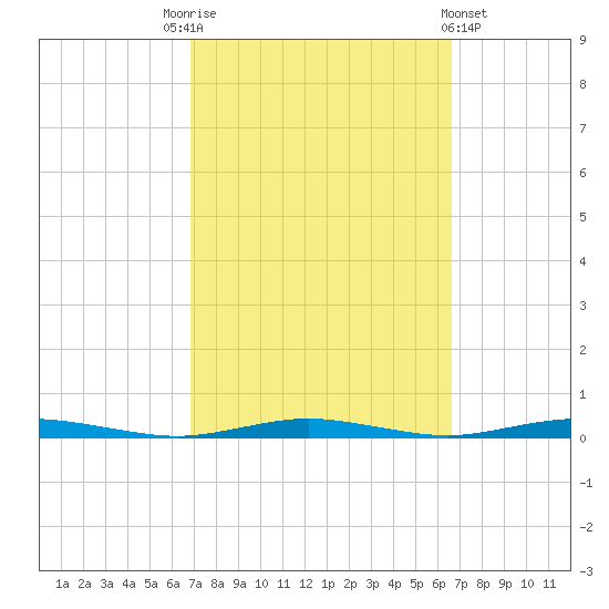 Tide chart for Silver Bay Marina on 2024/10/01