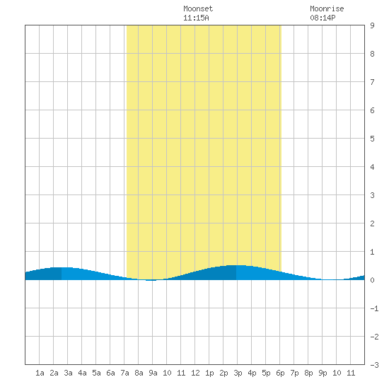 Tide chart for Silver Bay Marina on 2024/10/20