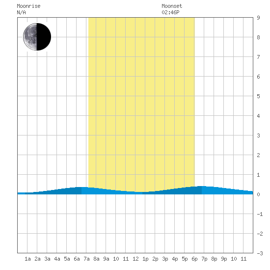 Tide chart for Silver Bay Marina on 2024/10/24
