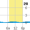 Tide chart for Silver Bay Marina, New Jersey on 2024/10/28