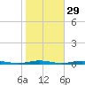 Tide chart for Silver Bay Marina, New Jersey on 2024/10/29