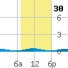 Tide chart for Silver Bay Marina, New Jersey on 2024/10/30