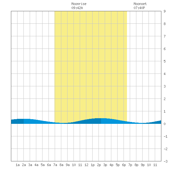 Tide chart for Silver Bay Marina on 2024/10/05