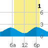 Tide chart for North Miami, Biscayne Bay, Florida on 2021/09/1