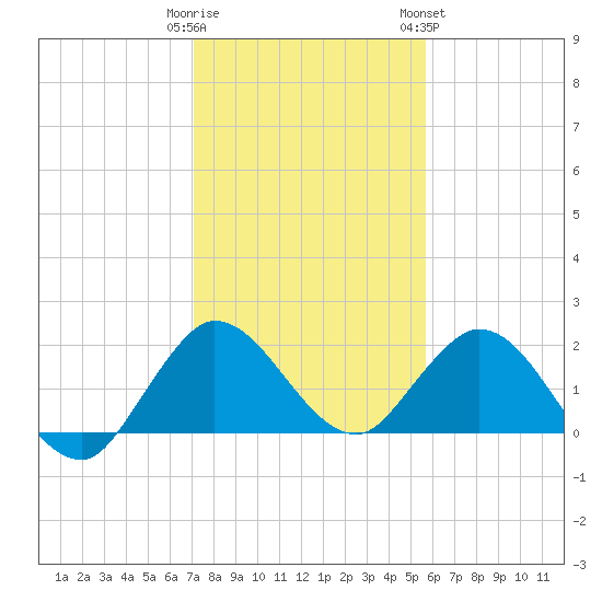 Tide Chart for 2022/01/1