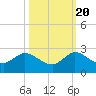 Tide chart for North Miami, florida on 2022/10/20