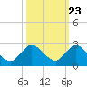 Tide chart for North Miami, florida on 2022/10/23
