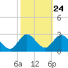 Tide chart for North Miami, florida on 2022/10/24