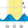 Tide chart for North Miami, florida on 2022/10/7