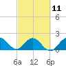 Tide chart for North Miami, Biscayne Bay, Florida on 2023/03/11