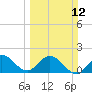 Tide chart for North Miami, Biscayne Bay, Florida on 2023/03/12