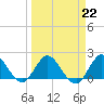 Tide chart for North Miami, Biscayne Bay, Florida on 2023/03/22