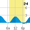 Tide chart for North Miami, Florida on 2023/03/24