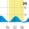 Tide chart for North Miami, Florida on 2023/03/25