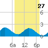Tide chart for North Miami, Florida on 2023/03/27