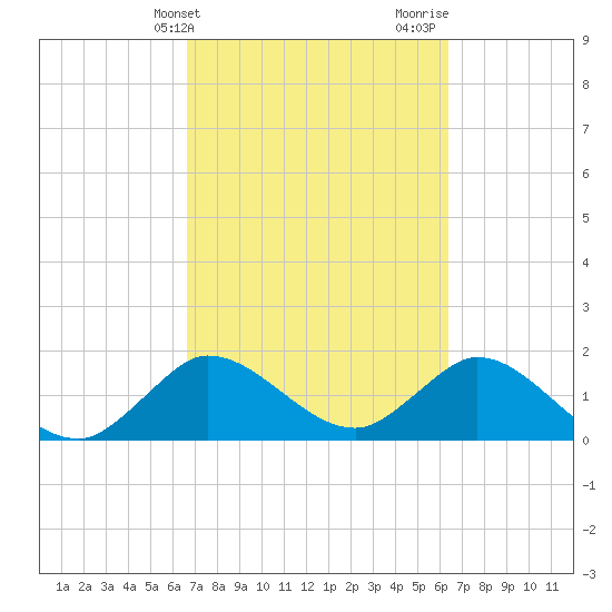 Tide Chart for 2023/03/4