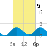 Tide chart for North Miami, Biscayne Bay, Florida on 2023/03/5