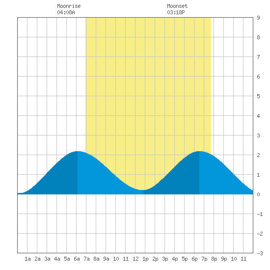 Tide Chart for 2023/04/15