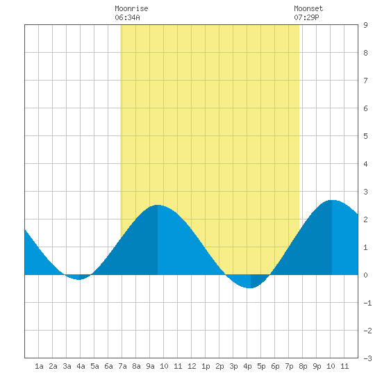 Tide Chart for 2023/04/19