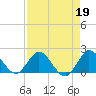 Tide chart for North Miami, Biscayne Bay, Florida on 2023/04/19