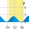 Tide chart for North Miami, Biscayne Bay, Florida on 2023/04/7