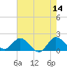 Tide chart for North Miami, Biscayne Bay, Florida on 2023/06/14