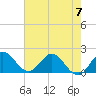 Tide chart for North Miami, Biscayne Bay, Florida on 2023/06/7