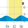 Tide chart for North Miami, Biscayne Bay, Florida on 2023/10/8