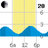 Tide chart for North Miami, Biscayne Bay, Florida on 2023/11/20