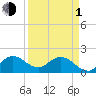 Tide chart for North Miami, Biscayne Bay, Florida on 2024/04/1