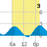 Tide chart for North Miami, Biscayne Bay, Florida on 2024/06/3