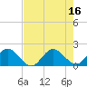 Tide chart for North Miami, Florida on 2025/07/16