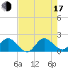 Tide chart for North Miami, Florida on 2025/07/17