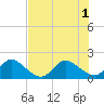 Tide chart for North Miami, Florida on 2025/07/1