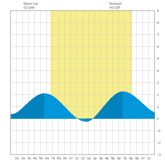 Tide chart for North Miami on 2025/07/20