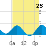 Tide chart for North Miami, Florida on 2025/07/23
