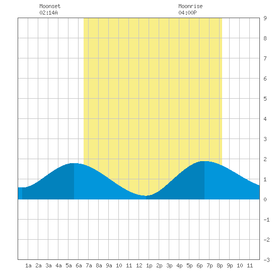 Tide chart for North Miami on 2025/07/05