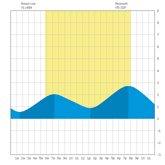 Tide Chart for 2021/08/4