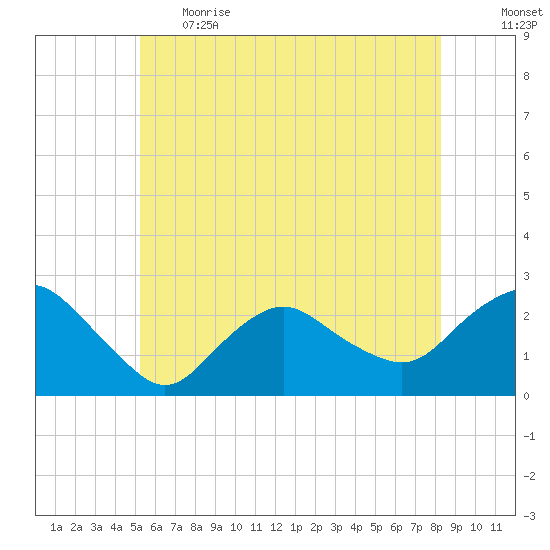 Tide Chart for 2022/06/2