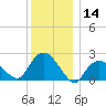 Tide chart for Silver Eel Pond, Fishers Island, New York on 2023/12/14