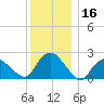 Tide chart for Silver Eel Pond, Fishers Island, New York on 2023/12/16